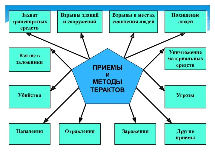 ПРИЕМЫ И МЕТОДЫ ТЕРАКТОВ Захват транспортных средств Взрывы зданий и