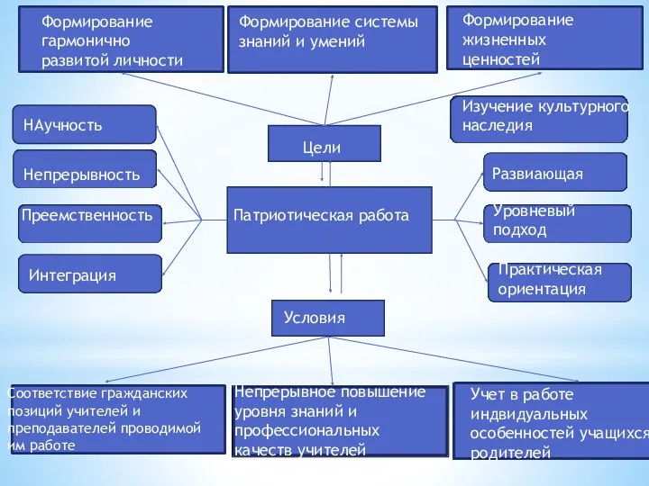 Патриотическая работа Цели Условия Формирование гармонично развитой личности Формирование системы