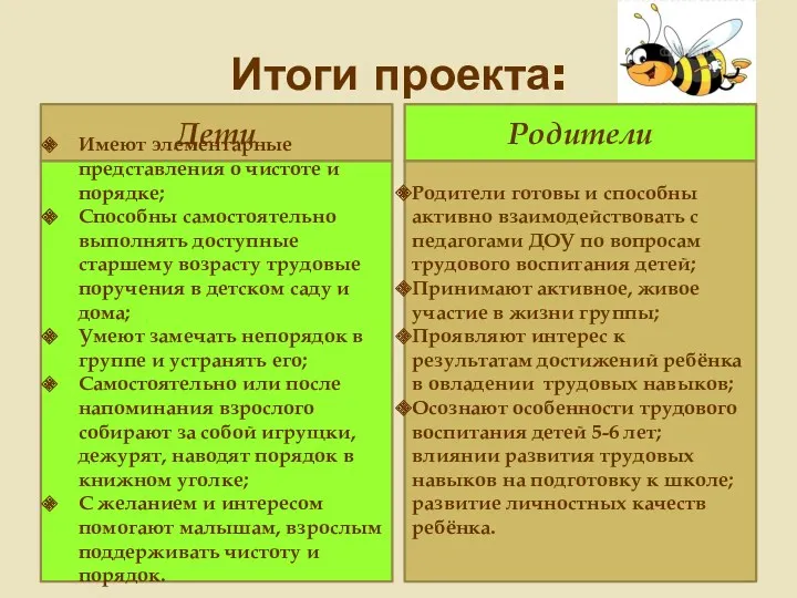 Итоги проекта: Дети Имеют элементарные представления о чистоте и порядке;