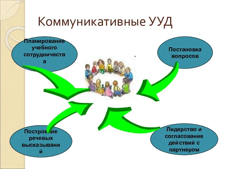 Коммуникативные УУД Планирование учебного сотрудничества Постановка вопросов Построение речевых высказываний Лидерство и согласование действий с партнером