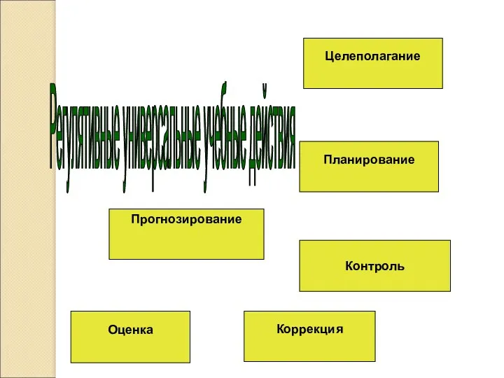 Регулятивные универсальные учебные действия Целеполагание Планирование Контроль Прогнозирование Коррекция Оценка