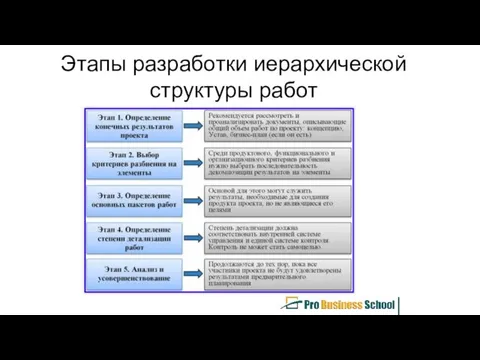 Этапы разработки иерархической структуры работ