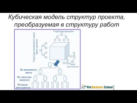 Кубическая модель структур проекта, преобразуемая в структуру работ