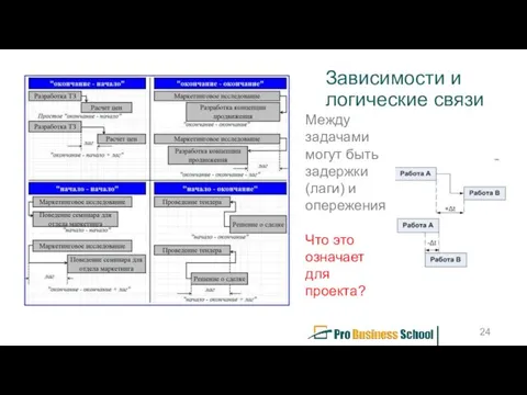 Зависимости и логические связи Между задачами могут быть задержки (лаги)