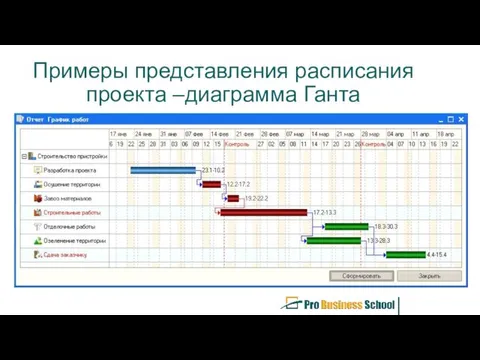 Примеры представления расписания проекта –диаграмма Ганта