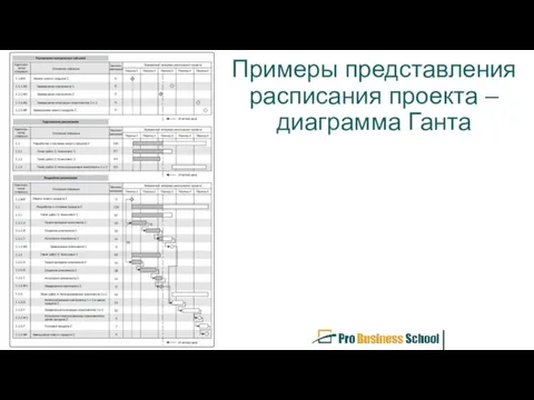 Примеры представления расписания проекта –диаграмма Ганта