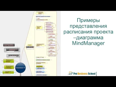 Примеры представления расписания проекта –диаграмма MindManager