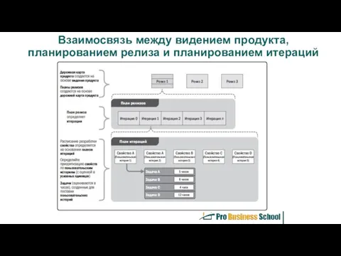 Взаимосвязь между видением продукта, планированием релиза и планированием итераций