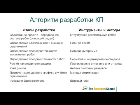 Алгоритм разработки КП