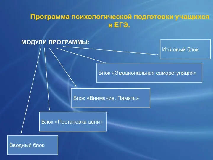 Программа психологической подготовки учащихся в ЕГЭ. МОДУЛИ ПРОГРАММЫ: Вводный блок Блок «Постановка цели»