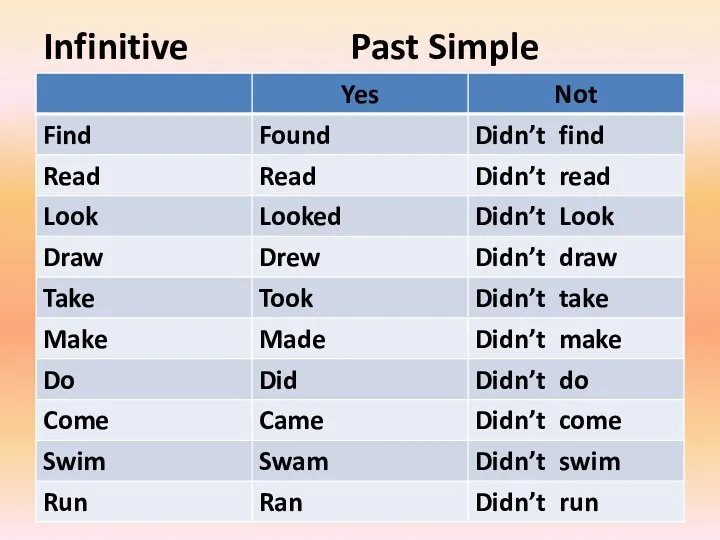 Infinitive Past Simple