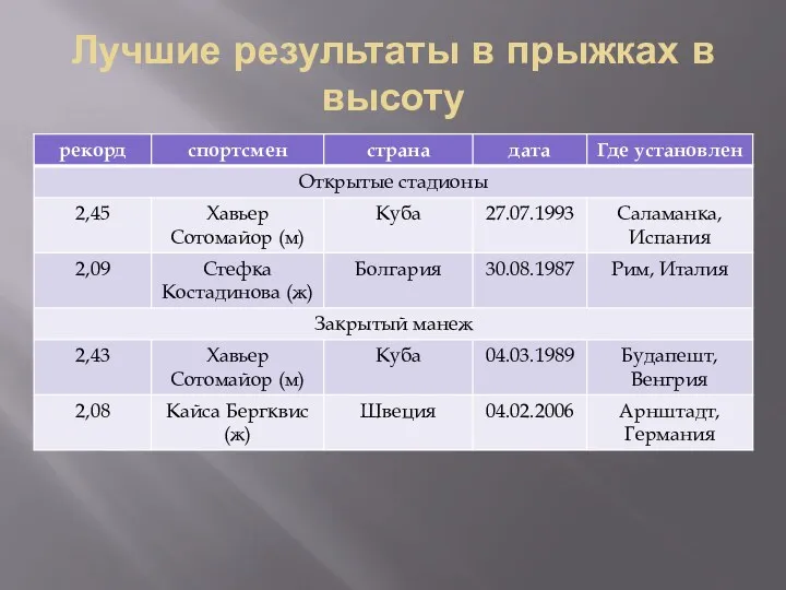 Лучшие результаты в прыжках в высоту