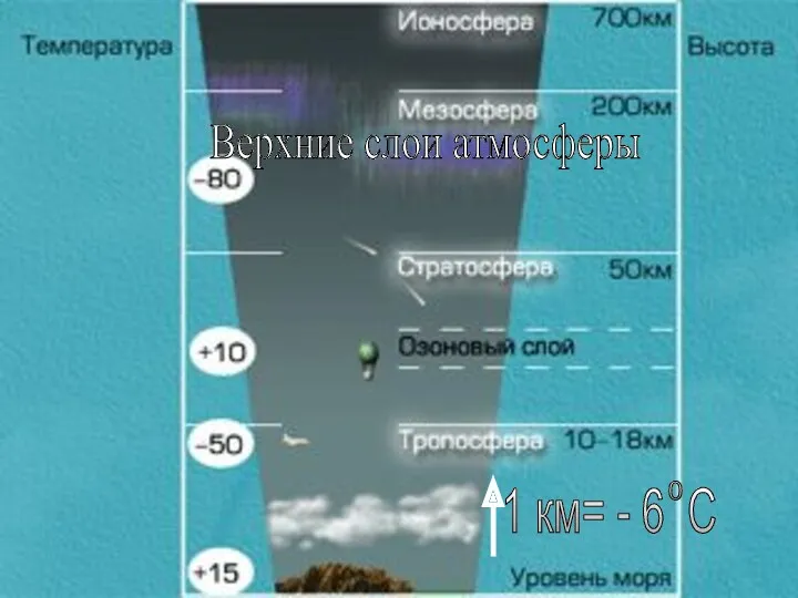 Верхние слои атмосферы 1 км= - 6 С 0