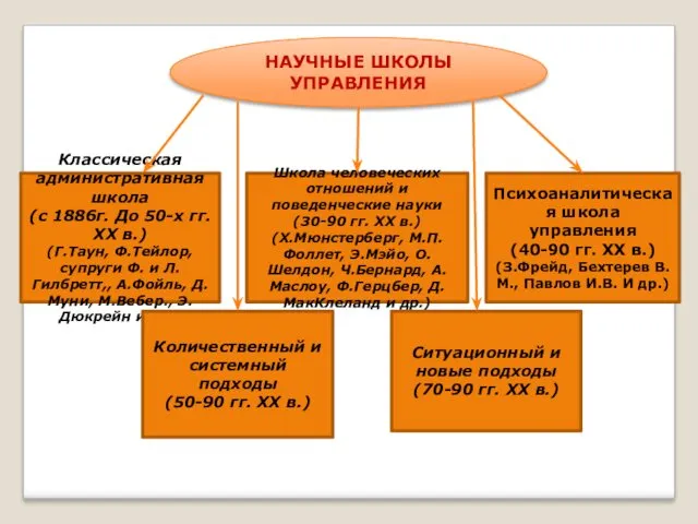 НАУЧНЫЕ ШКОЛЫ УПРАВЛЕНИЯ Классическая административная школа (с 1886г. До 50-х