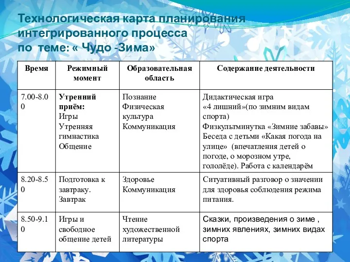 Технологическая карта планирования интегрированного процесса по теме: « Чудо -Зима»