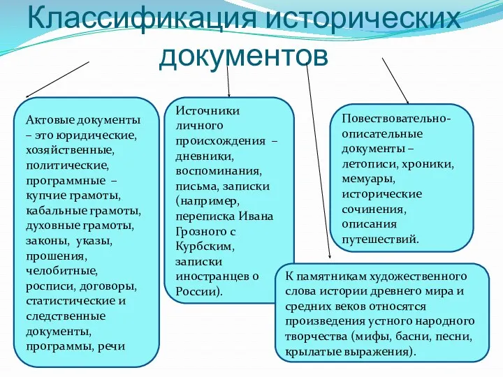 Классификация исторических документов Актовые документы – это юридические, хозяйственные, политические,