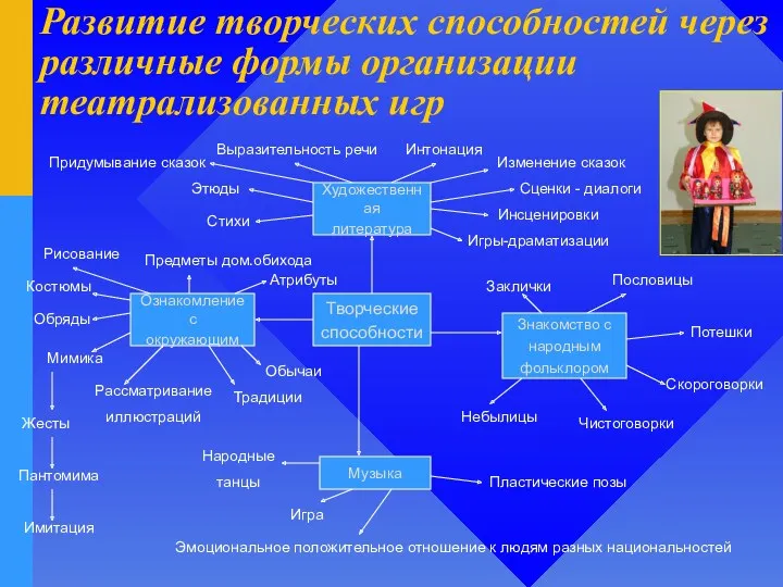 Развитие творческих способностей через различные формы организации театрализованных игр Творческие