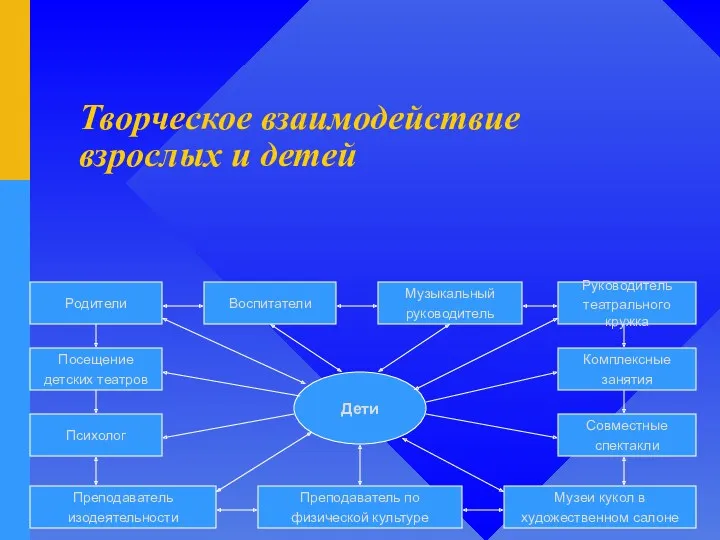 Творческое взаимодействие взрослых и детей Дети Родители Воспитатели Музыкальный руководитель