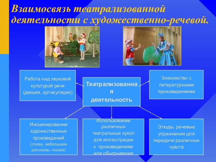 Взаимосвязь театрализованной деятельности с художественно-речевой. Театрализованная деятельность Использование различных театральных