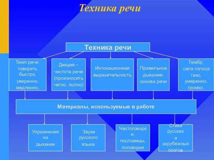 Техника речи Техника речи Темп речи: говорить быстро, уверенно, медленно.