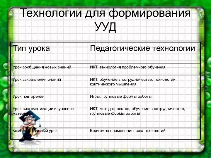 Технологии для формирования УУД