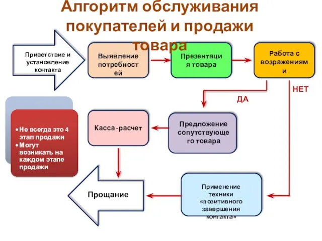 ДА Алгоритм обслуживания покупателей и продажи товара