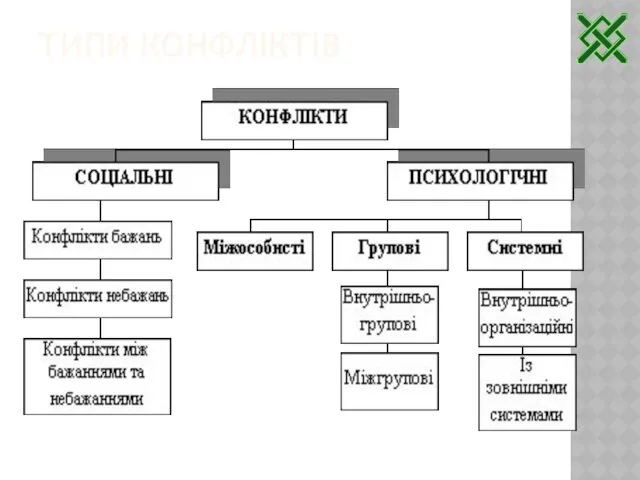 ТИПИ КОНФЛІКТІВ