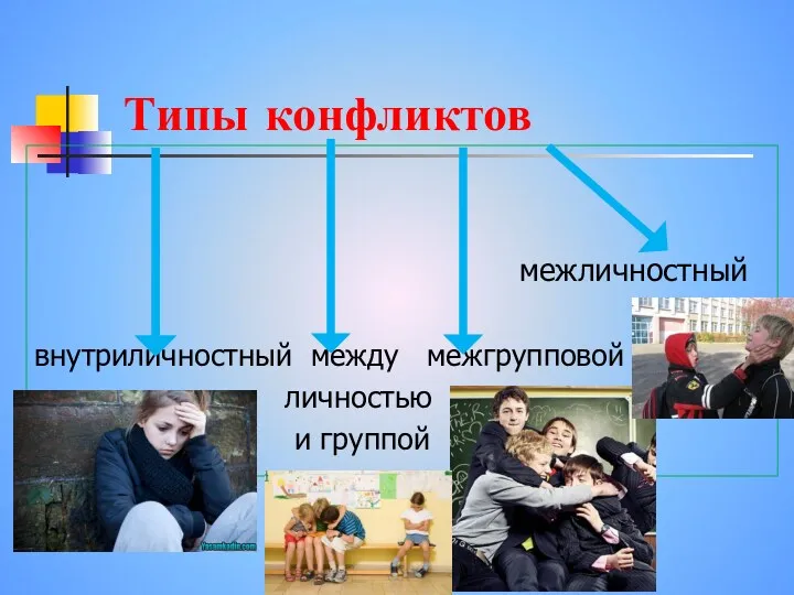 Типы конфликтов межличностный внутриличностный между межгрупповой личностью и группой