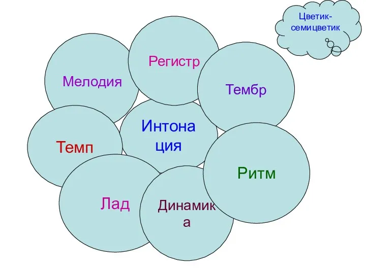 Интонация Мелодия Регистр Тембр Темп Лад Динамика Ритм Цветик-семицветик