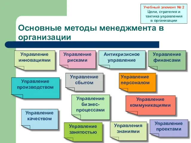 Основные методы менеджмента в организации Управление инновациями Управление рисками Антикризисное