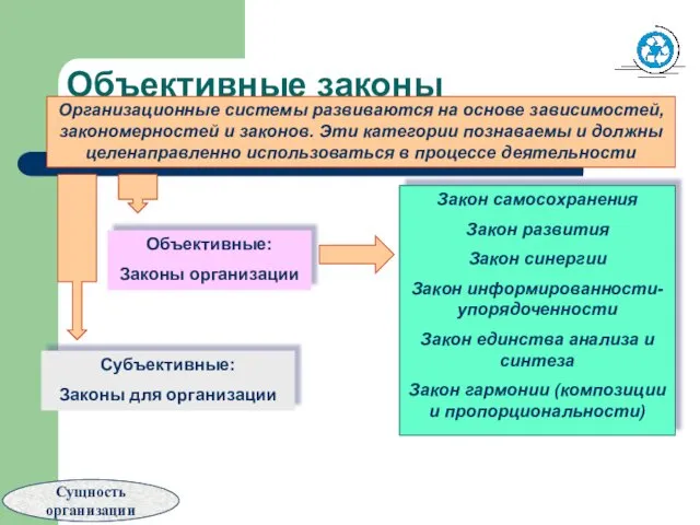 Объективные законы организации Организационные системы развиваются на основе зависимостей, закономерностей