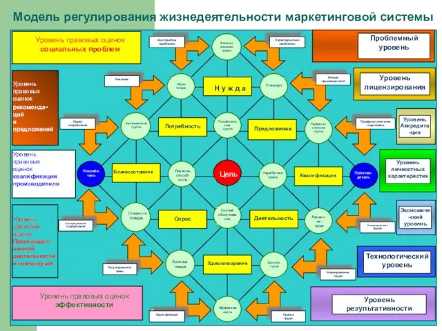 Модель регулирования жизнедеятельности маркетинговой системы