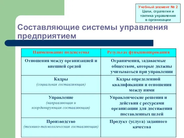 Составляющие системы управления предприятием Учебный элемент № 2 Цели, стратегия и тактика управления в организации