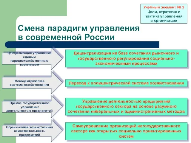 Смена парадигм управления в современной России Централизация управления единым народнохозяйственным