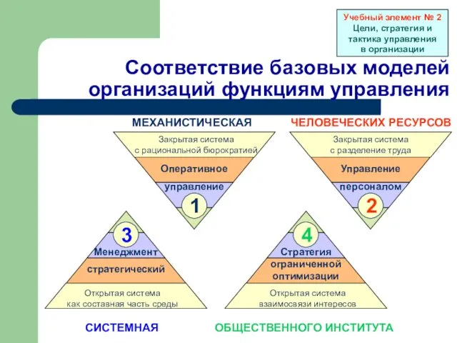 Соответствие базовых моделей организаций функциям управления МЕХАНИСТИЧЕСКАЯ ЧЕЛОВЕЧЕСКИХ РЕСУРСОВ СИСТЕМНАЯ