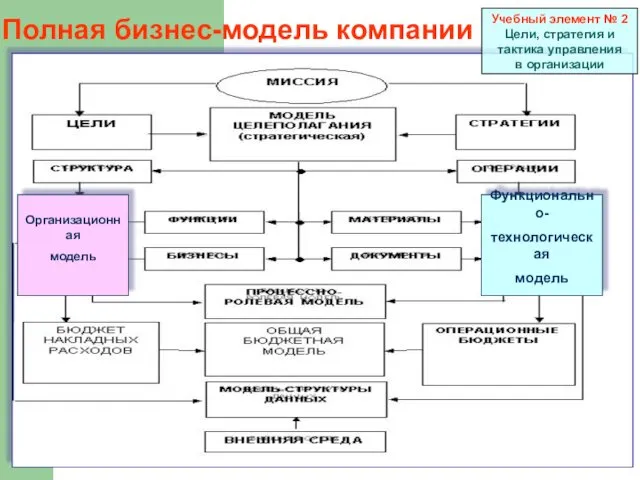 Полная бизнес-модель компании Организационная модель Функционально- технологическая модель Учебный элемент