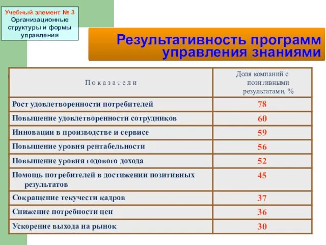 Результативность программ управления знаниями Учебный элемент № 3 Организационные структуры и формы управления