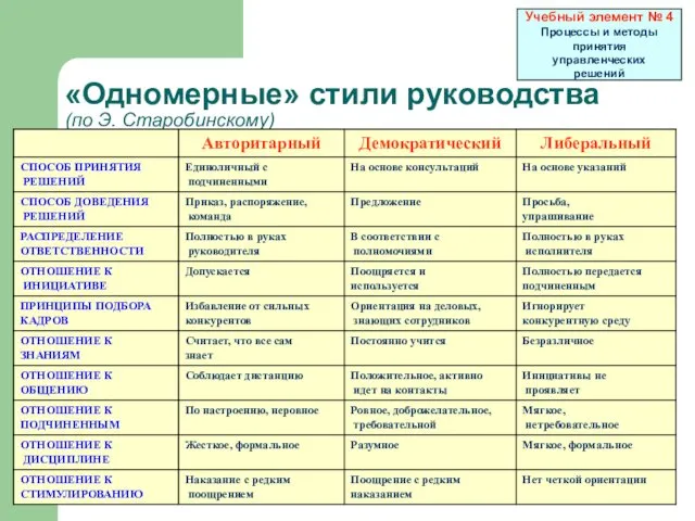 «Одномерные» стили руководства (по Э. Старобинскому) Учебный элемент № 4 Процессы и методы принятия управленческих решений