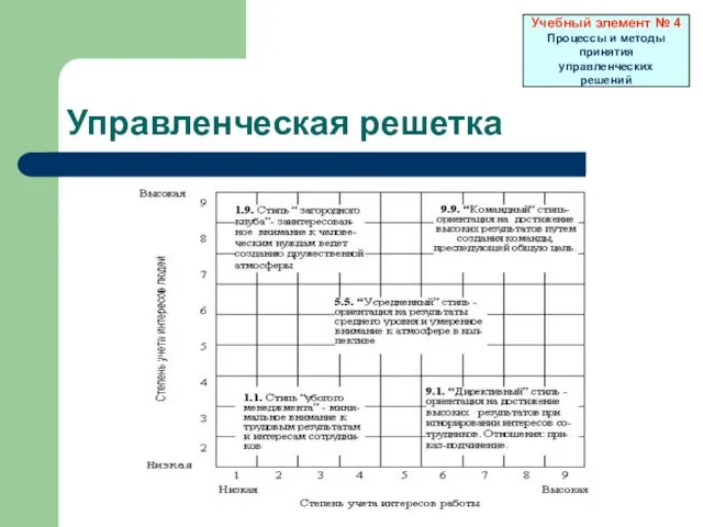 Управленческая решетка Учебный элемент № 4 Процессы и методы принятия управленческих решений