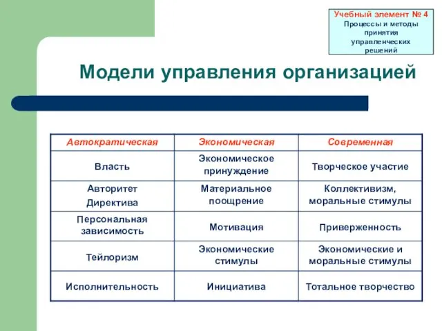 Модели управления организацией Учебный элемент № 4 Процессы и методы принятия управленческих решений