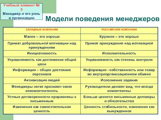 Модели поведения менеджеров Учебный элемент № 5 Менеджер и его роль в организации