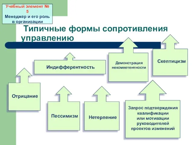 Отрицание Демонстрация некомпетентности Скептицизм Запрос подтверждения квалификации или мотивации руководителей