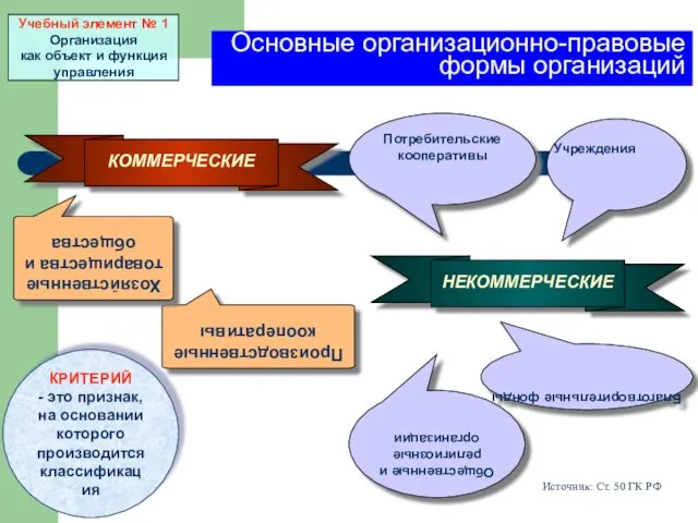 Основные организационно-правовые формы организаций Источник: Ст. 50 ГК РФ Производственные