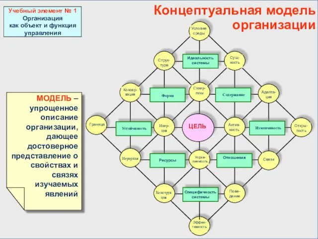 Концептуальная модель организации МОДЕЛЬ – упрощенное описание организации, дающее достоверное