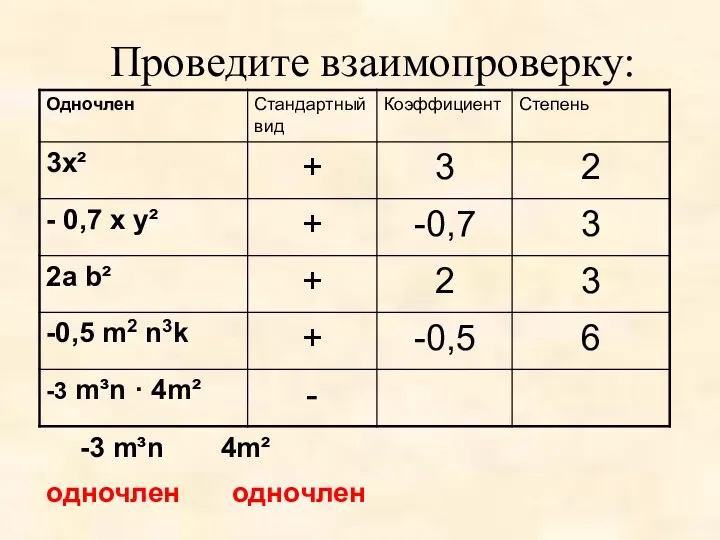 Проведите взаимопроверку: -3 m³n 4m² одночлен одночлен