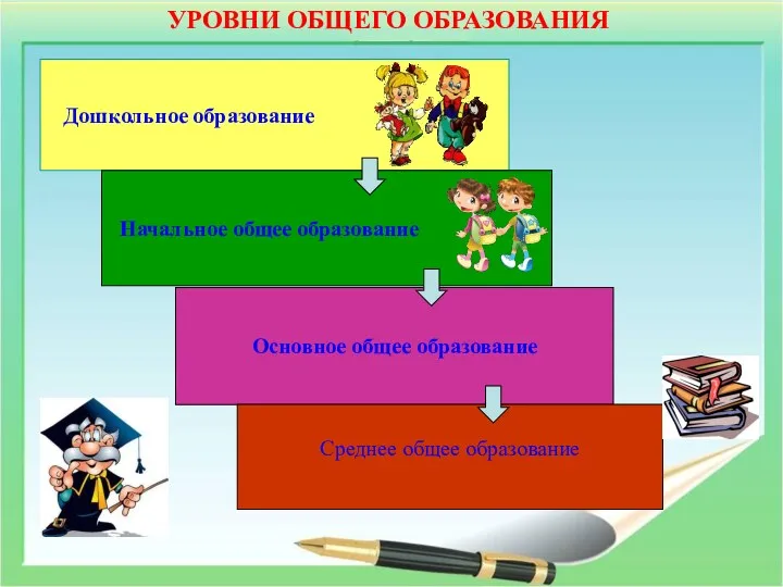 УРОВНИ ОБЩЕГО ОБРАЗОВАНИЯ Дошкольное образование Начальное общее образование Основное общее образование Среднее общее образование