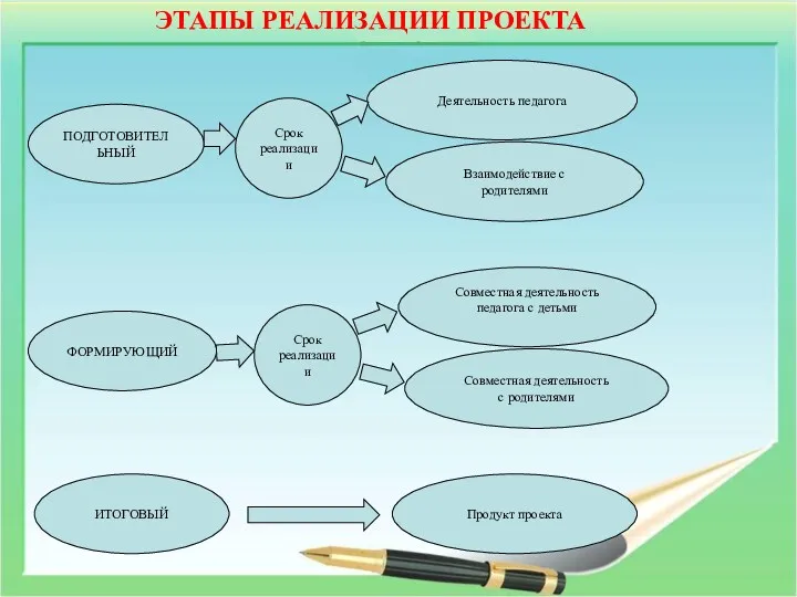 Срок реализации ПОДГОТОВИТЕЛЬНЫЙ ФОРМИРУЮЩИЙ ИТОГОВЫЙ Продукт проекта Совместная деятельность с