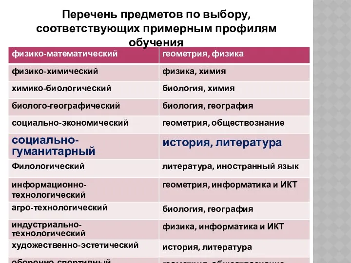 Перечень предметов по выбору, соответствующих примерным профилям обучения Перечень предметов по выбору, соответствующих примерным профилям обучения