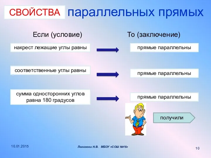 Признаки параллельных прямых Если (условие) То (заключение) накрест лежащие углы