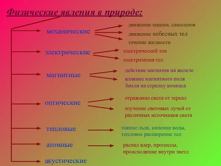 Физические явления в природе: механические движение машин, самолетов движение небесных